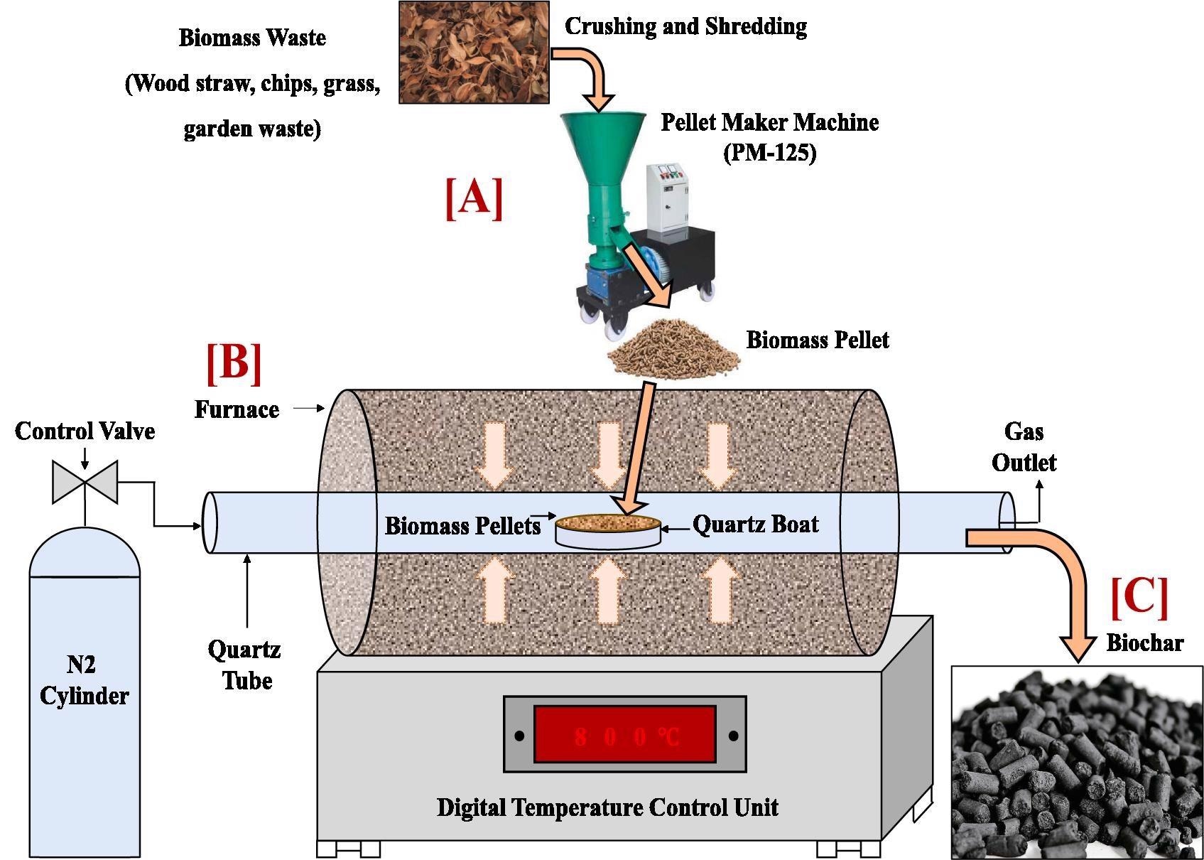 [A] Preparation of biomass pellets [B] Preparation of biomass-derived biochar [C] Camera image of biomass-derived biochar (biochar-800)