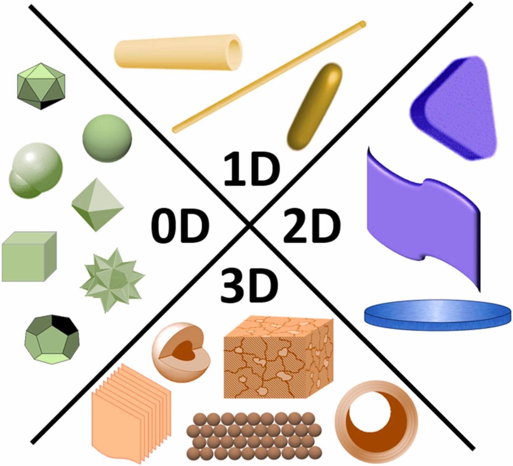 Schematic representation of different morphologies of nanomaterials. Based on their morphology, nanomaterials are classified into 0D, 1D, 2D, and 3D nanostructures. 0D nanomaterials have all dimensions in the nanoscale. 1D and 2D nanomaterials have one and two dimensions, respectively, beyond the nanoscale. 3D nanomaterials are microstructures with nanofeatures, such as hollow microstructures with nanoshells and nanoparticle-based micro assemblies.