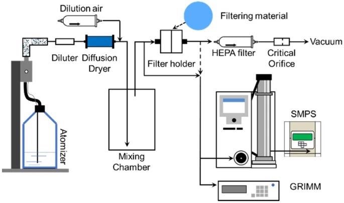 Experimental setup for particle filtration performance testing.