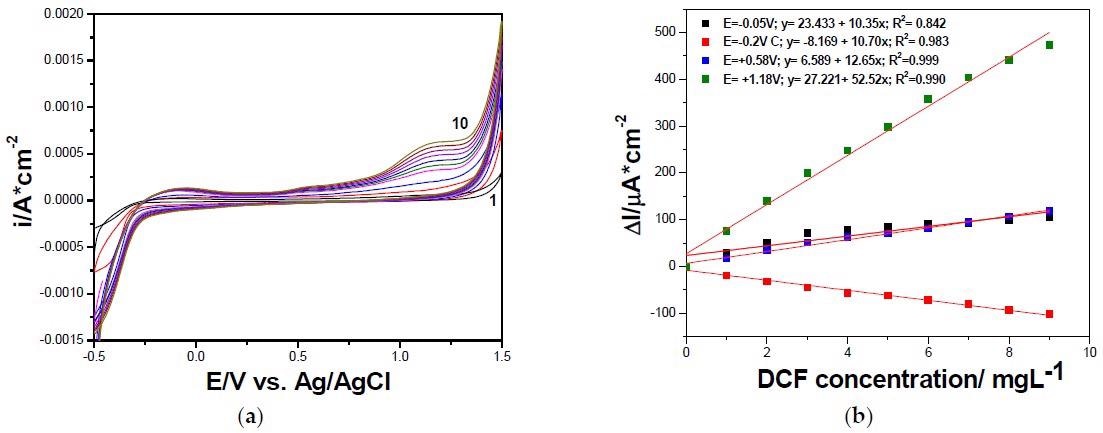 (a) Cyclic voltammograms recorded at GR-CNT paste electrode with the scan rate of 0.050 V·s-1 in 0.100 M Na2SO4 supporting electrolyte (curve 1), and DCF concentrations ranged from 1.00 to 9.00 mg·L-1 (curve 2–10). (b) Calibrations plots of peak current vs. DCF concentrations at the potential value: E = –???????0.050 V vs. Ag/AgCl (anodic), E = +0.580 V vs. Ag/AgCl (anodic), E = +1.180 V vs. Ag/AgCl (anodic), and E = –0.200 V vs. Ag/AgCl (cathodic).