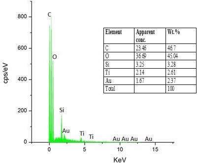 EDX spectra of cotton fabric treated with functionalized nano titania.