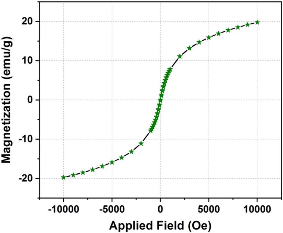 M-H graph of Fe3O4/a-F2O3 nanocomposite measured with an applied magnetic field of 10 KOe.