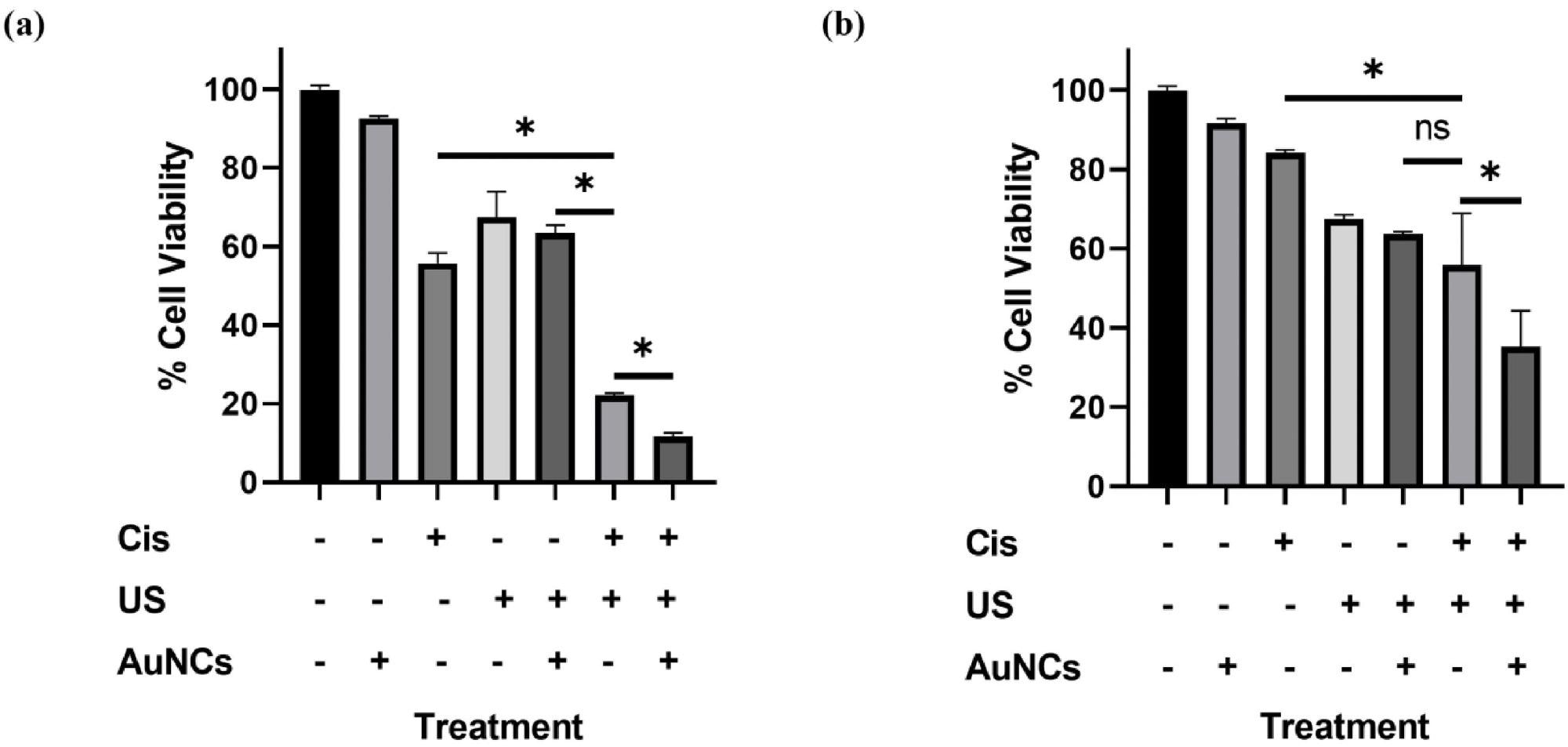 Effect of Cis, US, US+AuNCs, US + Cis, and US+AuNCs+Cis treatments on cell viability in A2780/A2780cis ovarian cancer cell lines. A2780(a)and A2780cis(b)ovarian cancer cells were treated separately with Cis, US, US+AuNCs, US + Cis, and US+AuNCs+Cis combination therapy, and cell viability was analyzed with resazurin 2 days after treatments. (*p-values<0.05)