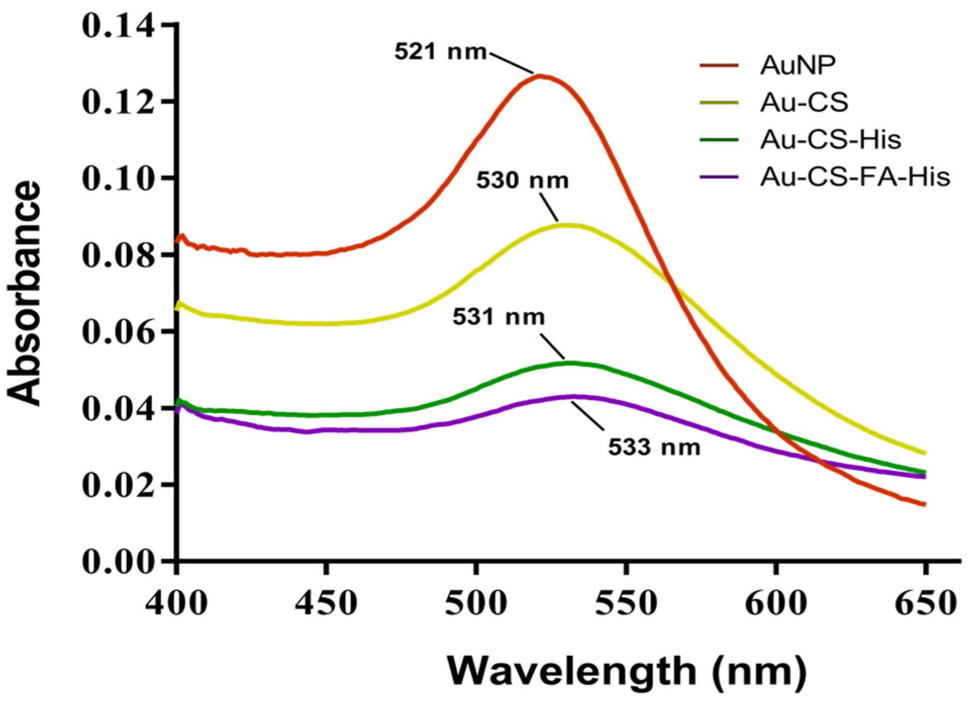 UV–Vis spectrum of AuNPs and FAuNPs.