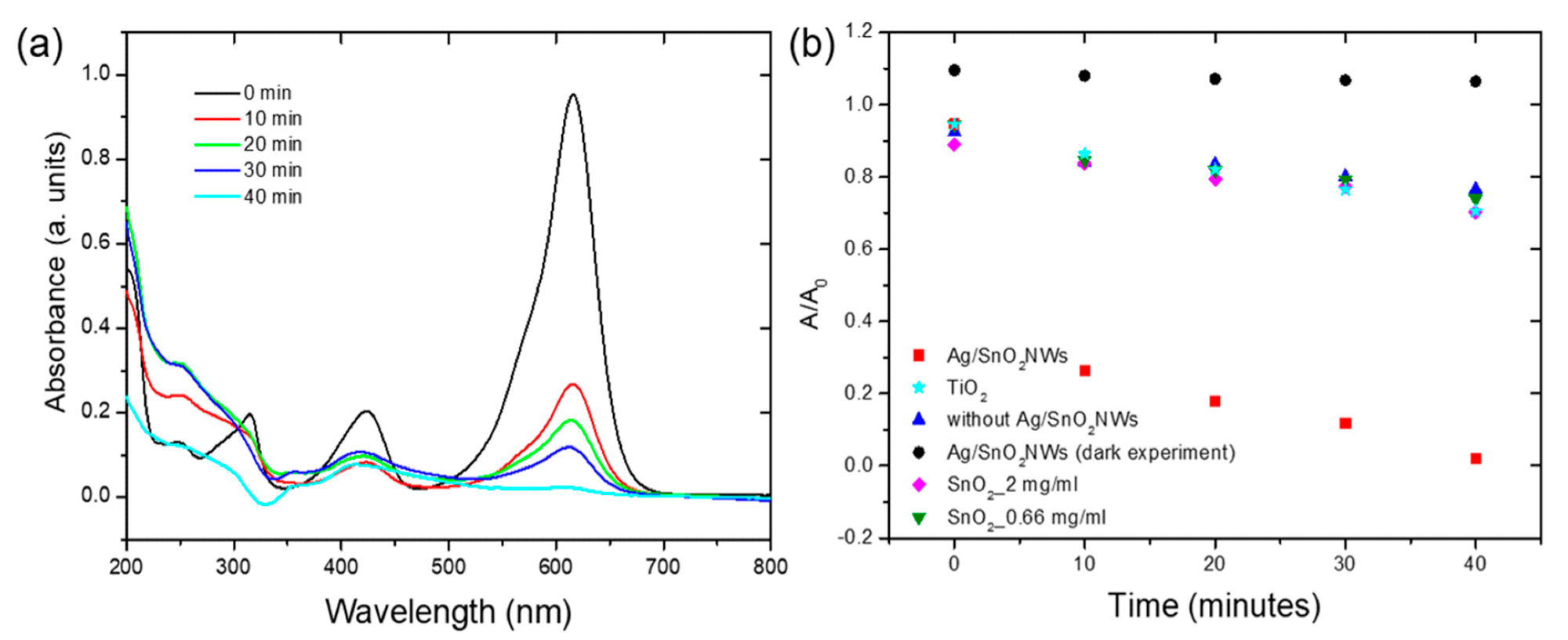 (a) The absorbance spectra of malachite green with Ag/SnO2NWs photocatalyst presence under 450 nm light irradiation. (b) The degradation of malachite green with 2 mg/mL of Ag/SnO2NWs catalyst (¦), with no photocatalyst (?), with 0.66 mg/mL of SnO2NPs (?), 2 mg/mL of SnO2NPs (?), and with 2 mg/mL TiO2 catalyst (?) under 450 nm light irradiation and Ag/SnO2NWs without irradiation (dark experiment, ?).