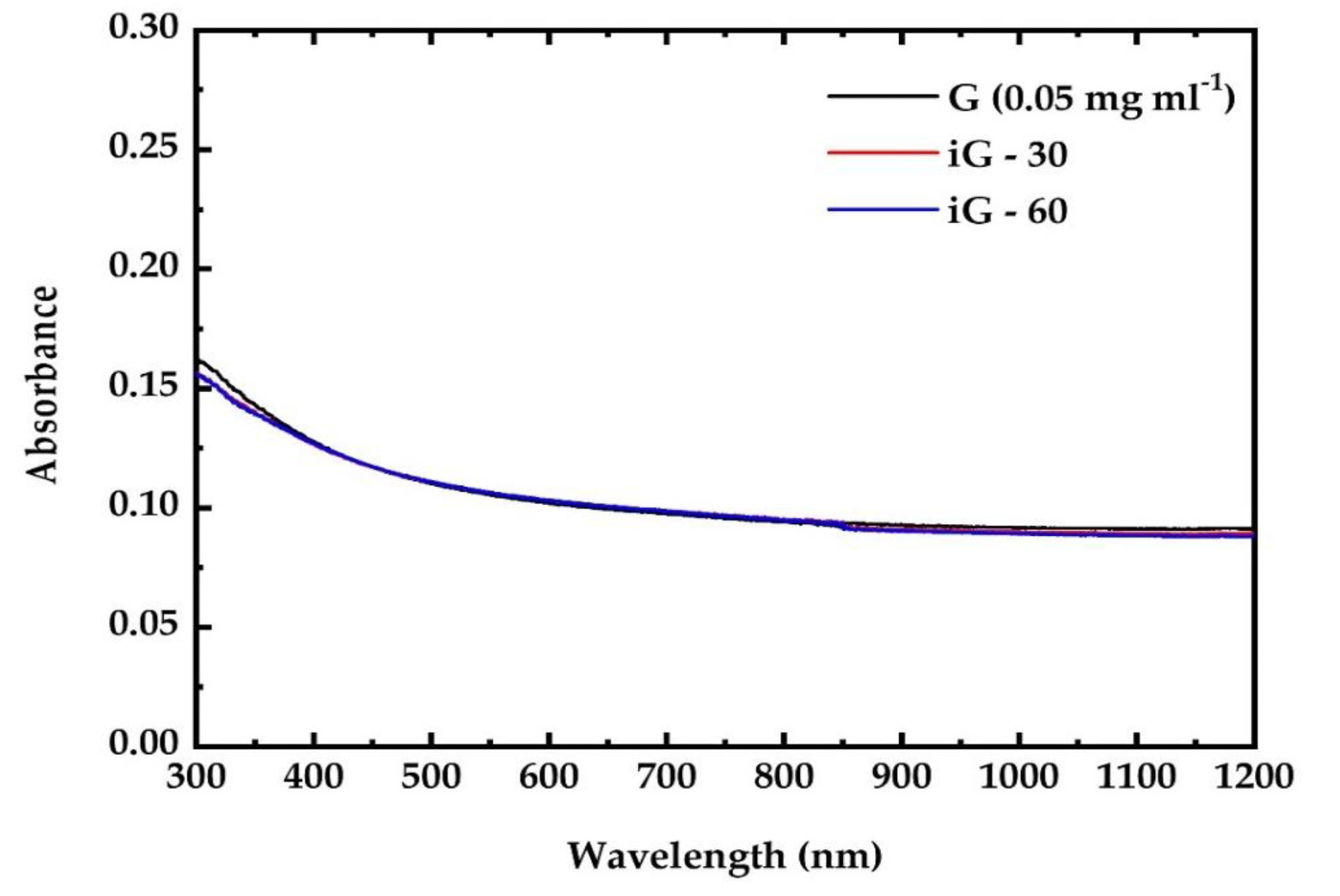 UV–Vis–NIR absorption spectra of pristine and irradiated G dispersion.