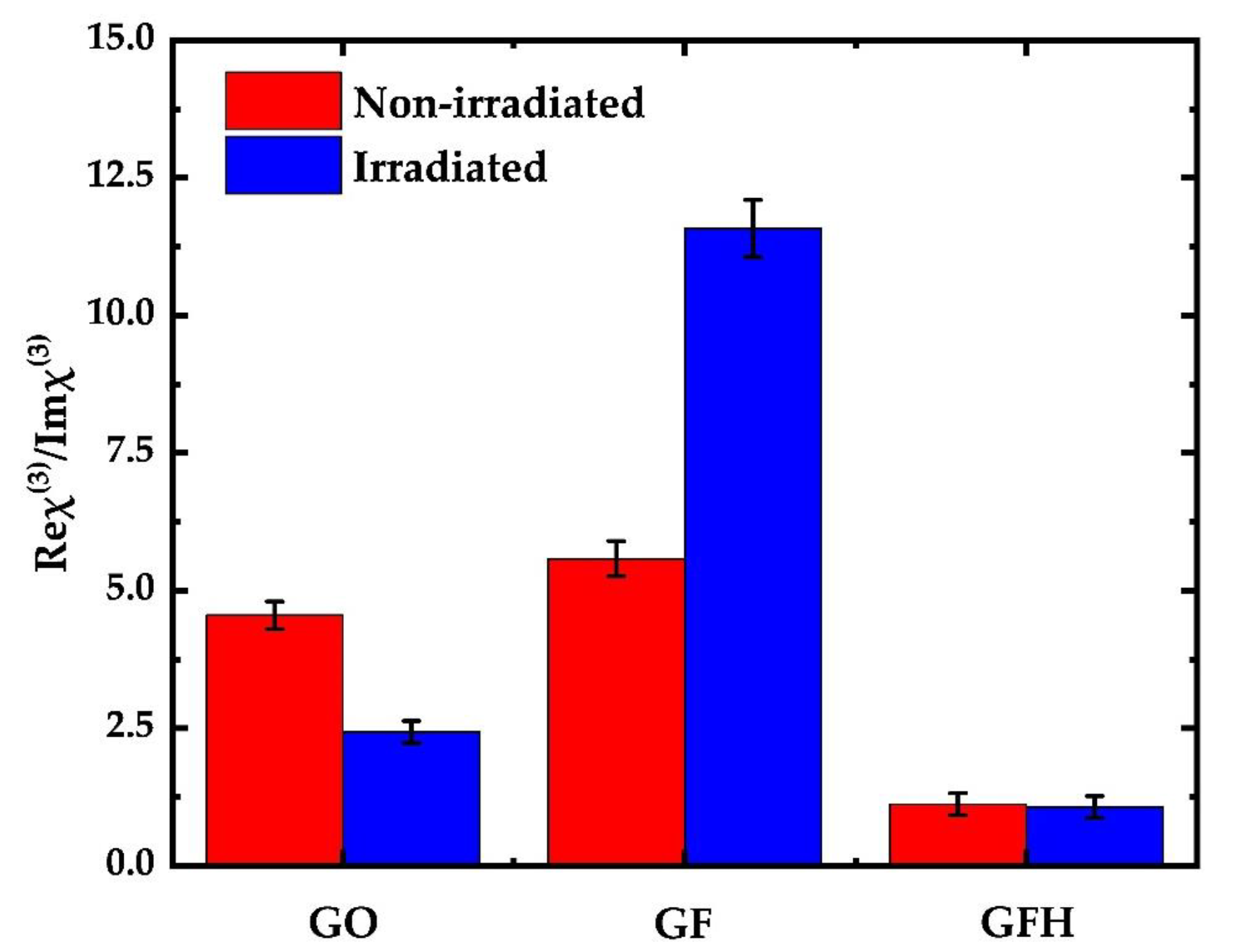 Variation in the Re?(3)/Im?(3) ratio for each sample before and after irradiation.