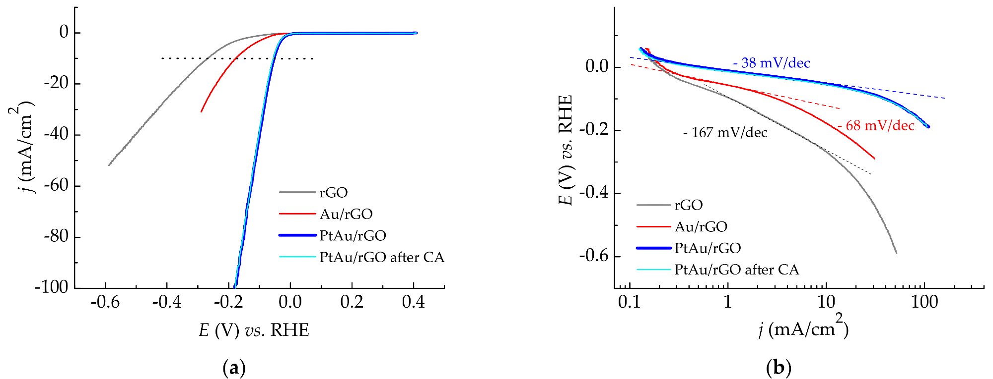 Hydrogen evolution reaction in 0.5 M H2SO4: (a) LSV curves recorded at a scan rate of 10 mV/s for rGO, Au/rGO, and PtAu/rGO electrodes, as well as for PtAu/rGO alone after stability test; (b) Derived Tafel slopes.