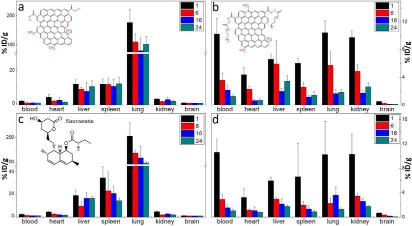 The biodistribution of GQD (a) and PGQD (b) the effect of simvastatins on the biodistribution of GQD (c) and PGQD (d) in mice at 1, 6, 16 and 24 h post injection of 131I-labeled materials.