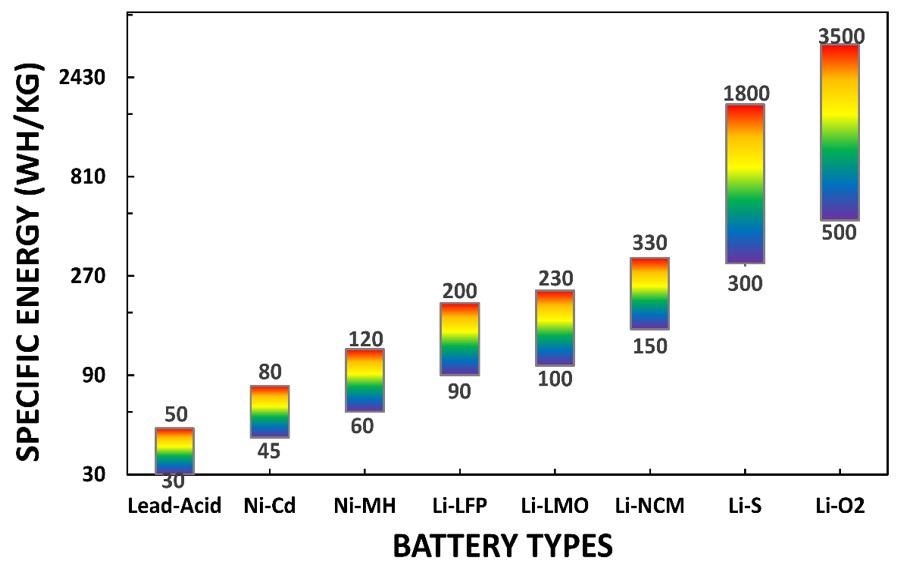 The specific energy values of some mainstream and future EV batteries.