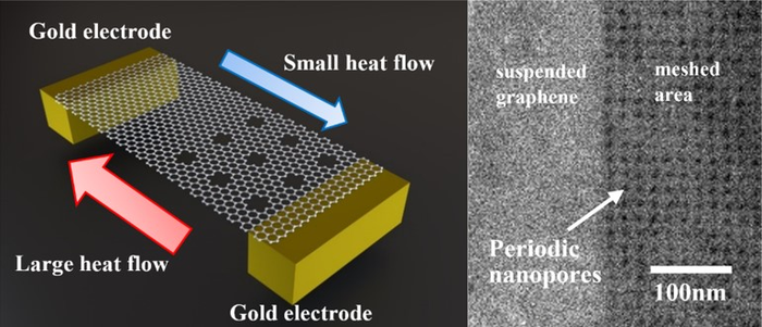 Asymmetric Graphene Nanomesh Device Showing High Thermal Rectification Developed.