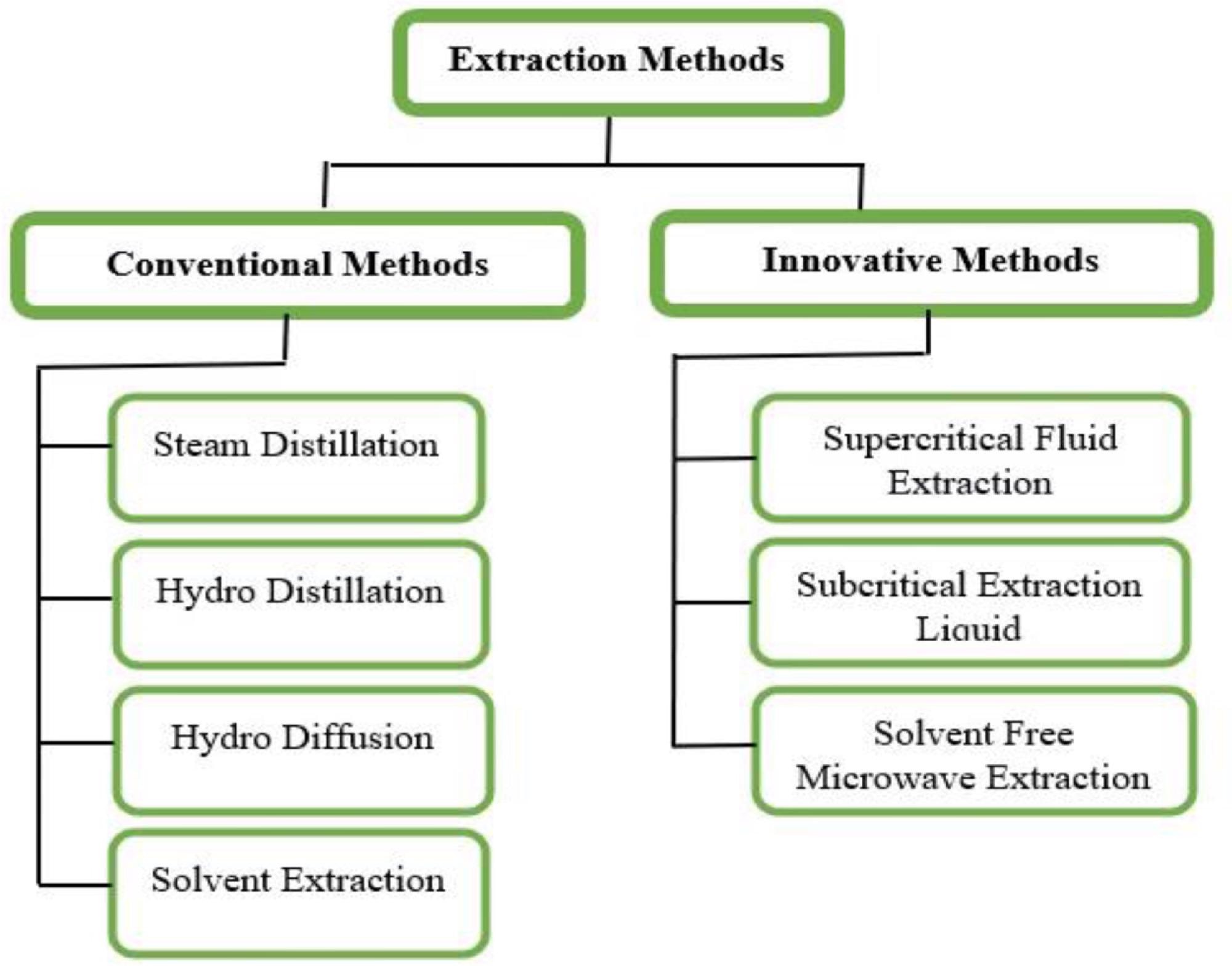 Different extraction methods of essential oil.