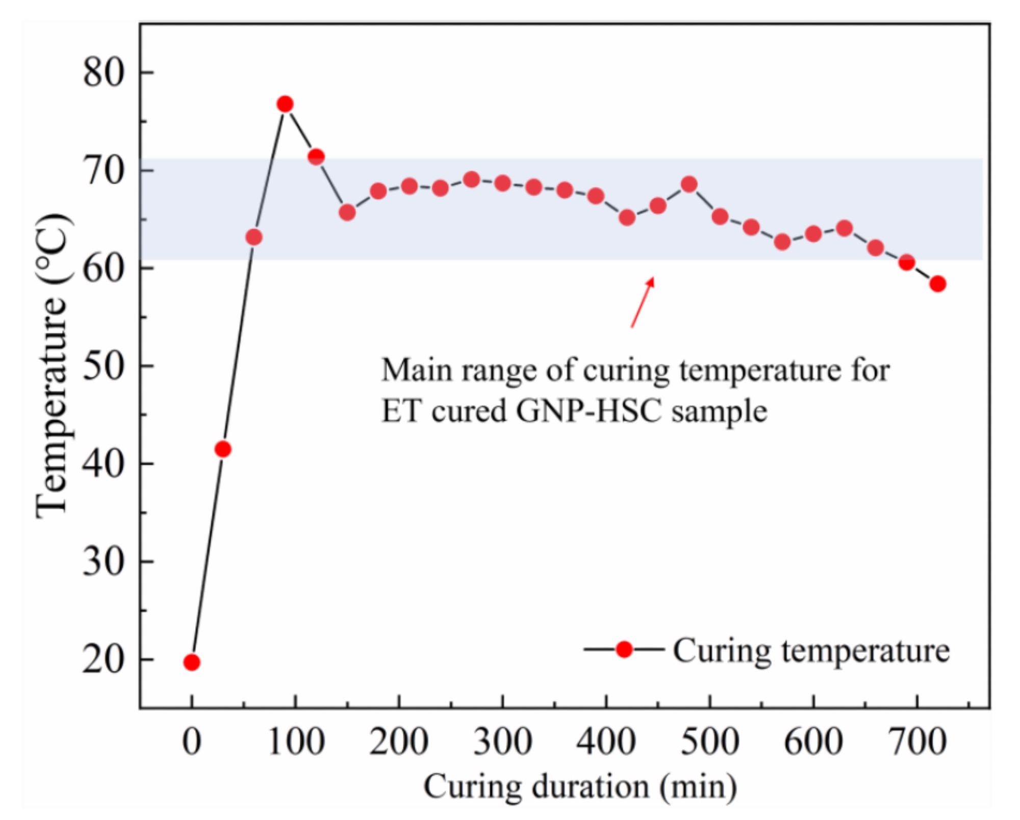 Temperature development of ET-cured GNP-HSC with 1 vol% GNP addition.