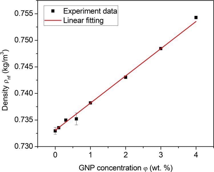 Density of GNP/n-decane nanofluid fuels under different GNP concentrations (SP-80 of 0.5 vol %, 25 °C).