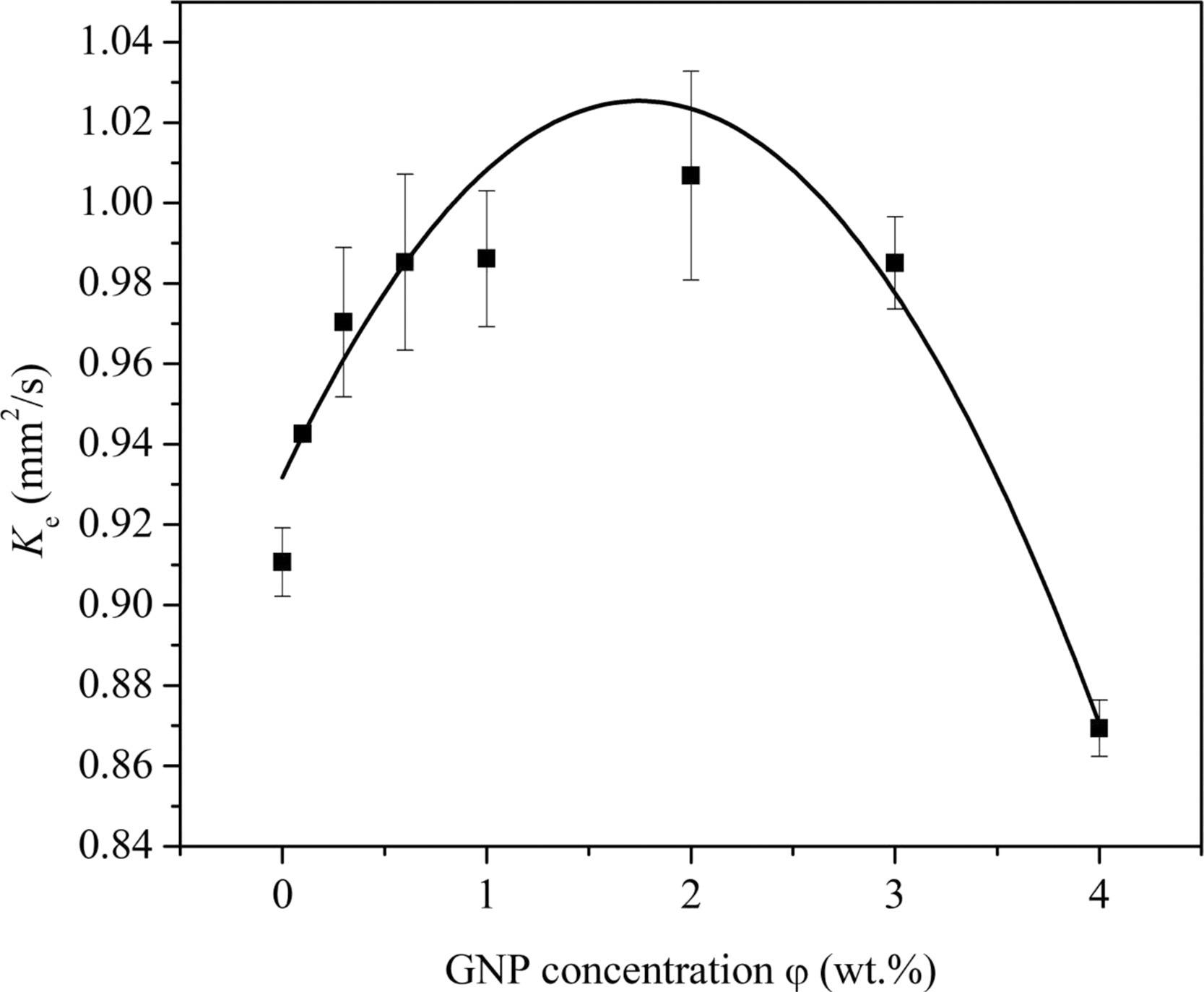 Evaporation rate constants of GNP/n-decane nanofluid fuels under different GNP concentrations (SP-80 of 1.0 vol %, Tair of 600 °C).