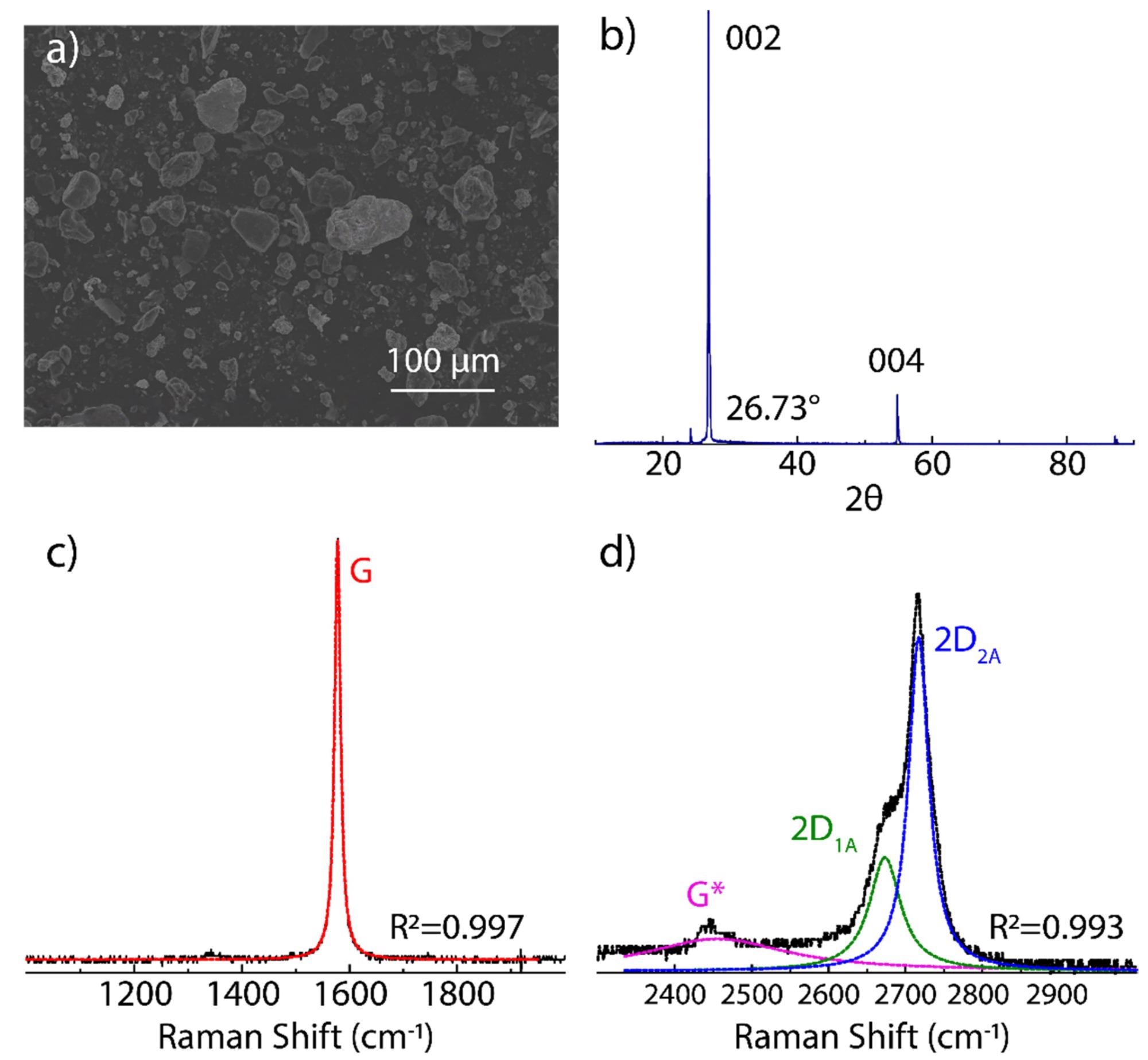 Characterization of starting graphite source: (a) SEM morphology, (b) XRD measurement, and (c,d) Raman spectrum from 1000 to 3000 cm-1 recorded using 532 excitation laser. The intensity was normalized by the most intense peak. The Raman spectrum was fitted using Lorentzian functions.