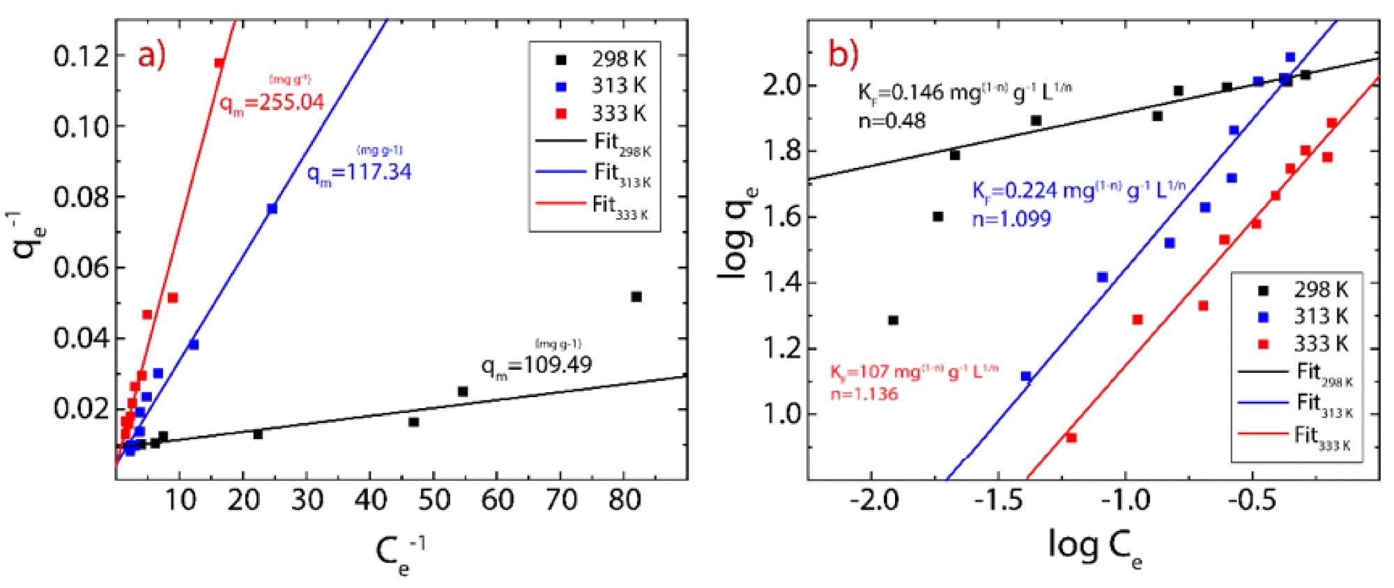 Adsorption isotherm of Hg(II) on rGO considering three different temperatures (289-333 K). (a) Langmuir model and (b) Freundlich model.