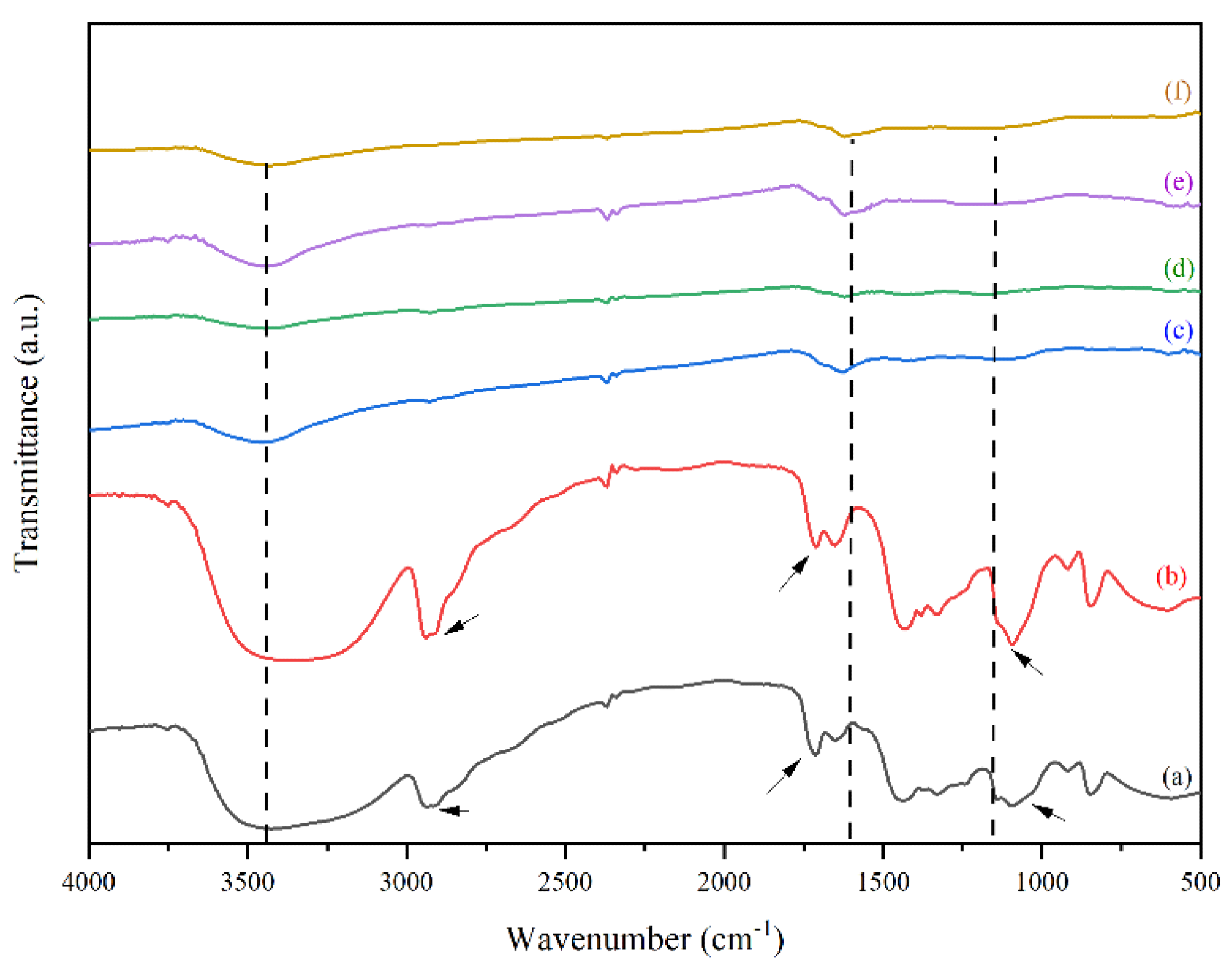 FTIR spectra of (a) pure PVA, (b) PVA/AgNO3 nanofiber, (c) iodinated PVA/AgNO3 nanofiber, (d) iodinated PVA nanofiber, (e) CNF and (f) CNF/Ag.