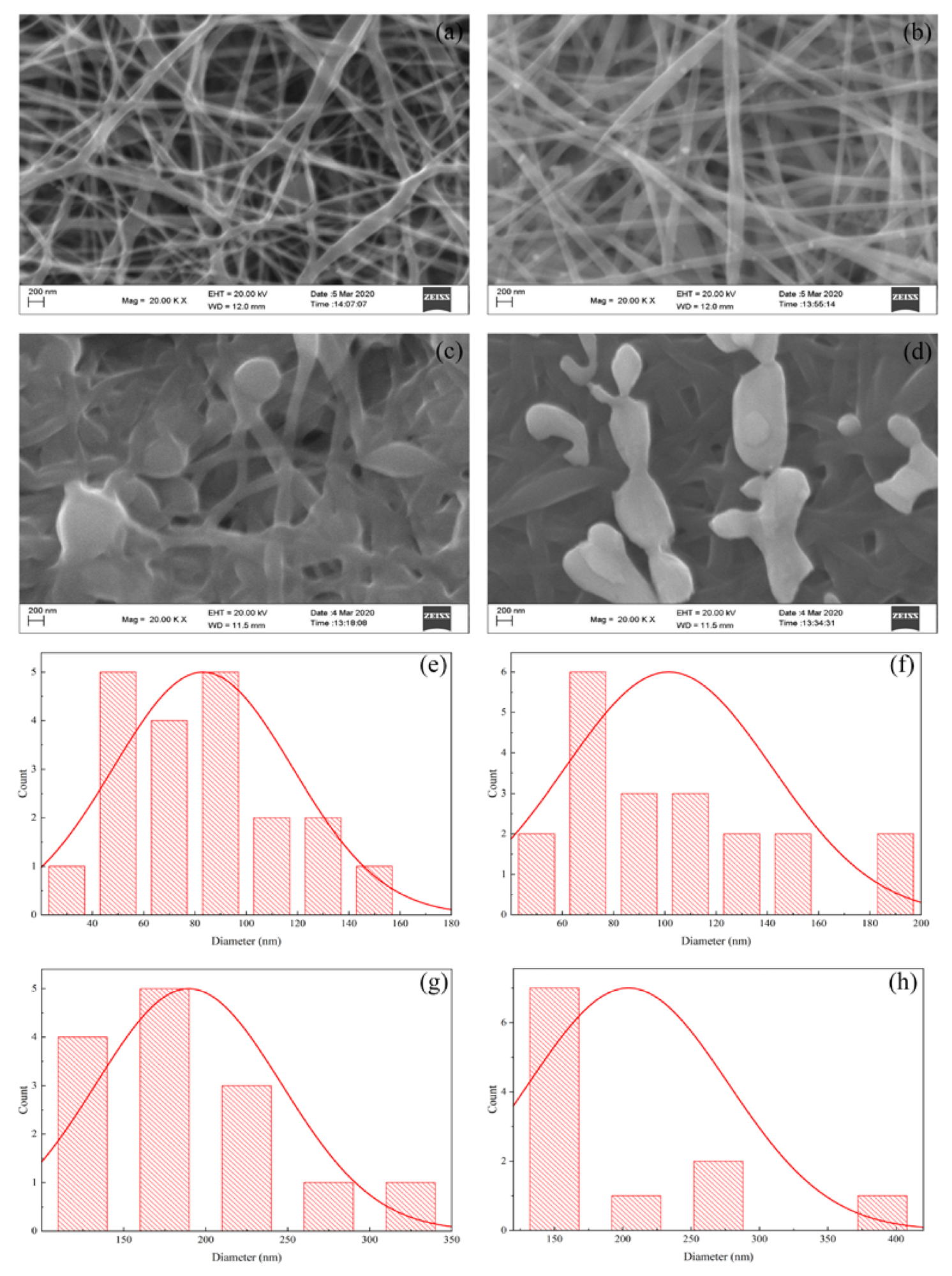 SEM morphological images of (a) PVA nanofiber; (b) PVA/AgNO3 Nanofiber; (c) iodinated PVA nanofiber; (d) iodinated PVA/AgNO3 nanofiber, and the diameter-size distributions of (e) PVA nanofiber; (f) PVA/AgNO3; (g) iodinated PVA nanofiber; and (h) iodinated PVA/AgNO3 nanofiber.