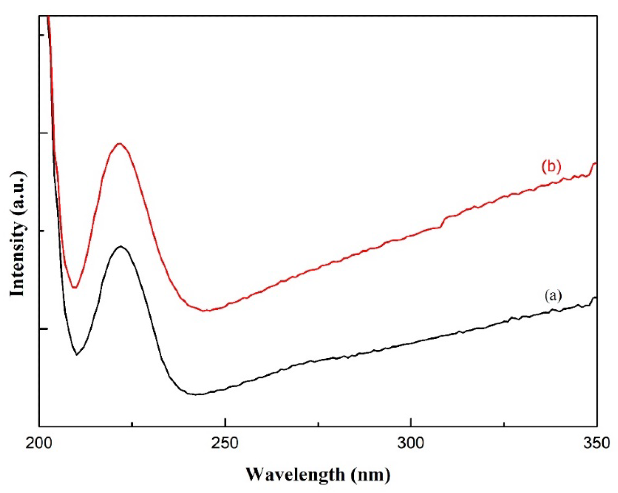 UV-Vis spectra of carbon nanofibers of (a) PVA and (b) PVA/AgNO3.