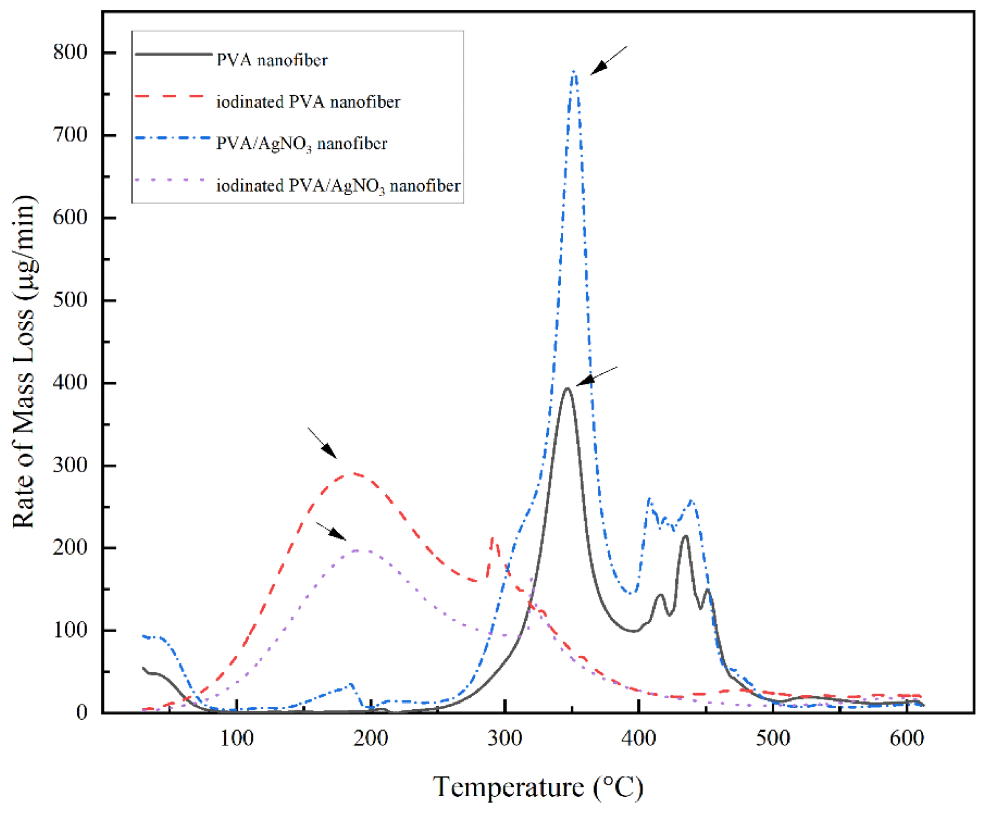 DTG thermogram of PVA nanofiber, iodinated PVA nanofiber, PVA/AgNO3 nanofiber and iodinated PVA/AgNO3 nanofiber.