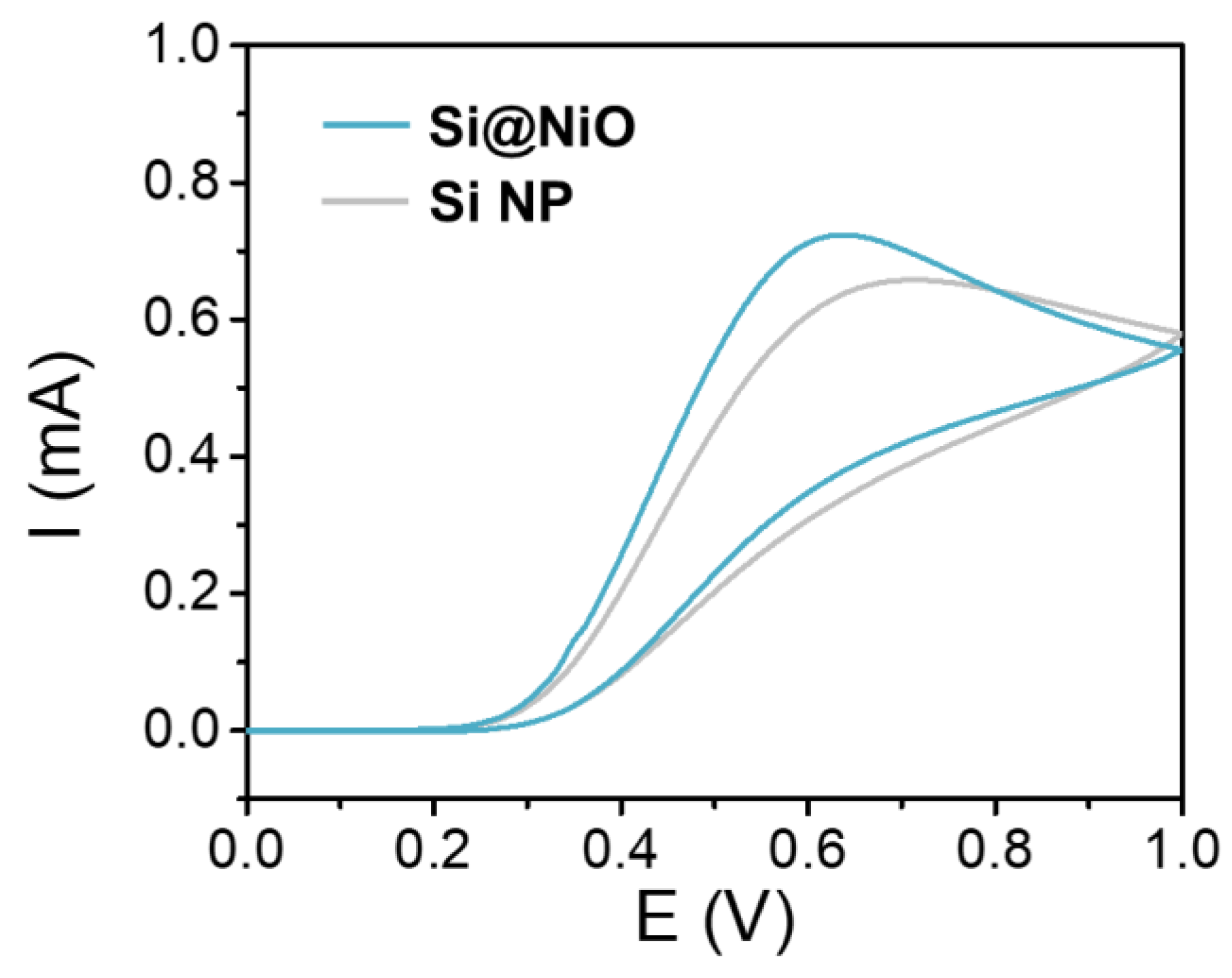 Electrochemical characterization. CV curves of Si NP and Si@NiO acquired in PBS containing 0.1 M AA; scan rate: 100 mVs-1.