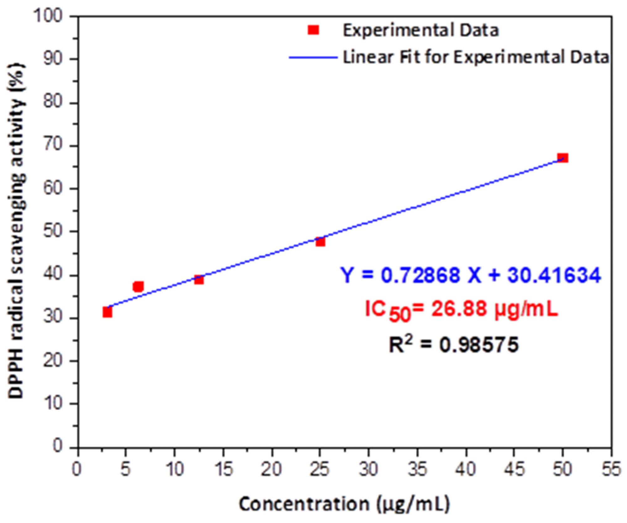 The antioxidant activity of GC-capped Ag NPs using different concentrations to determine the IC50 after linear fitting for experimental data.