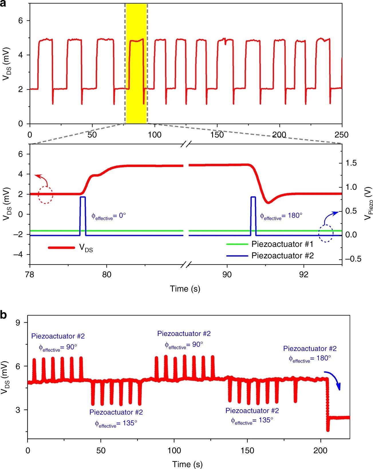 Switching the microcantilever oscillatory states using constructive and destructive interference from two excitations.