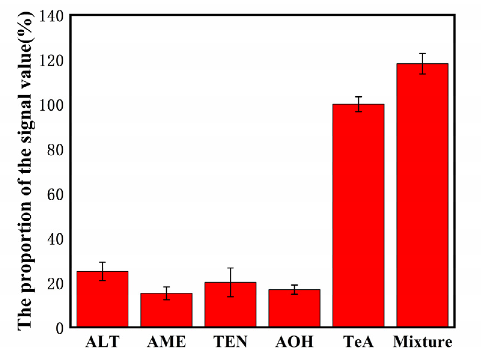 Selectivity of the biosensor detection of TeA (500 pg/mL) against the interference proteins: 50 ng/mL ALT, 50 ng/mL AME, 50 ng/mL TEN, and 50 ng/mL AOH.