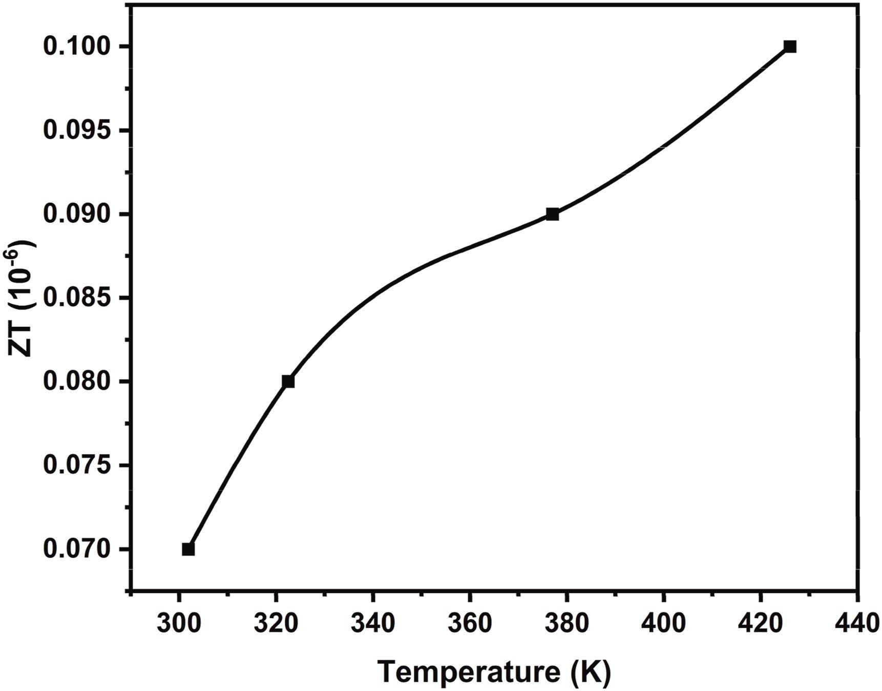 Thermoelectric figure of merit (ZT) of waste plastic derived GNs.