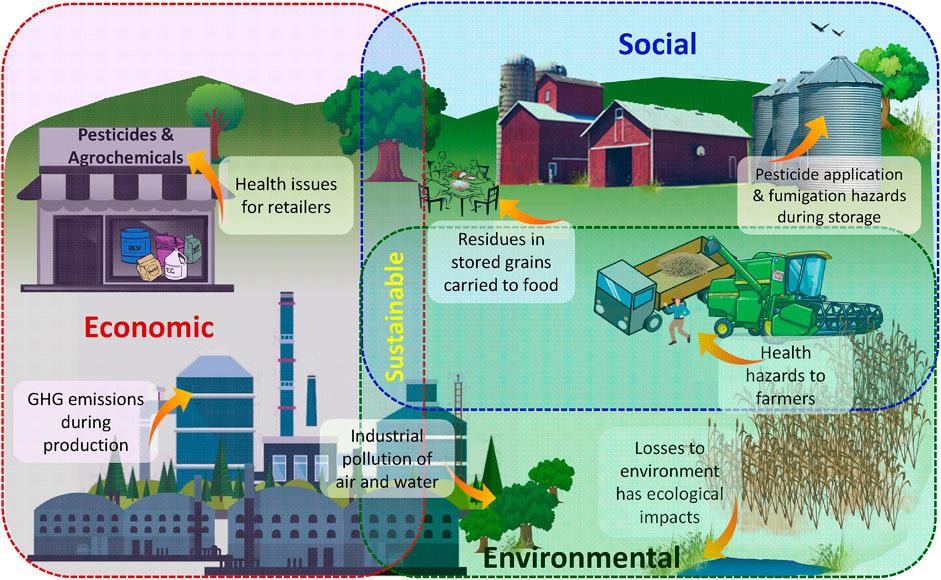 Economic, social, and environmental aspects of sustainability of pesticide use in agriculture.
