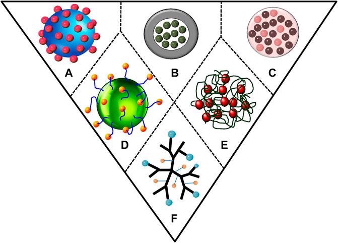 Types of polymer-nanoparticles formulations for delivery of pesticides via (A) adsorption on nanoparticle, (B) encapsulation within polymeric spheres (nanocapsule), (C) entrapment within polymeric nanoparticles (nanosphere), (D) attachment on nanoparticle by different linkers, (E) entrapment within polymeric micelles, and (F) branched and ordered polymeric molecules (dendrimers).