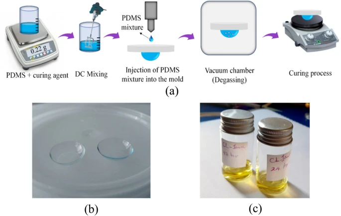 (a) A schematic array of the fabrication process of the proposed PDMS-based lenses, (b) the image of the fabricated PDMS-based lenses, and (c) immersing the PDMS-based lenses into HAuCl4·3H2O gold solution for different incubation times.