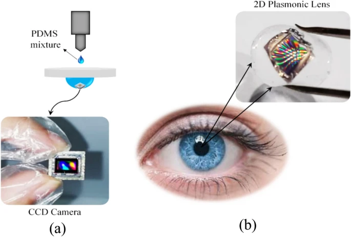 (a) A schematic of the manufacturing process of the proposed 2D plasmonic contact lenses based on PDMS, and (b) the actual image of the fabricated 2D flexible plasmonic contact lens.