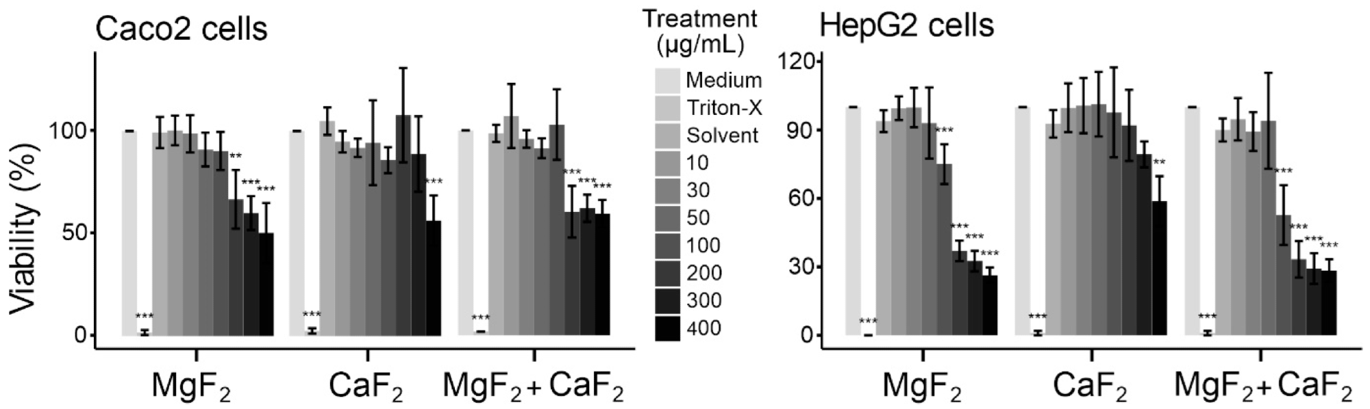 Cell viability of Caco-2 cells (left) and HepG2 cells (right) in MTT assays.