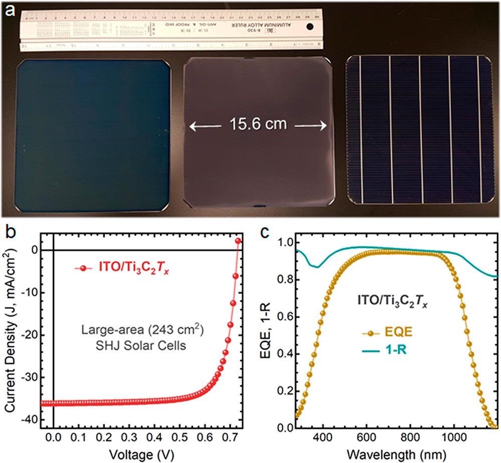 (a) Photograph of the two sides of a large-area (6-in.) SHJ solar cell before and after spraying (140 cycles) the Ti3C2Tx MXene (200 nm thick) on the rear side (left and middle, respectively). The SHJ cells are juxtaposed with a 30-cm-long ruler as a reference scale. (b) J–V characteristics of the Ti3C2Tx-contacted SHJ solar cell (243 cm2 in area). (c) Corresponding EQE and 1-R spectra of the same solar cell in (b).