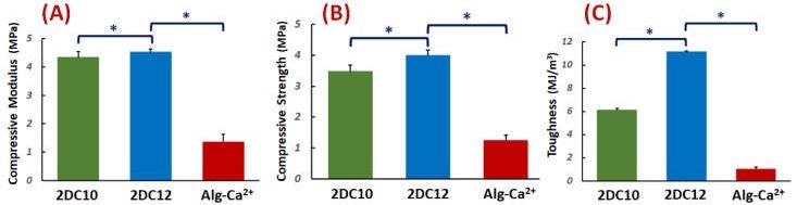 Mechanical properties of nanohybrid Alg-CD + Ad-GO hydrogels: (A) compressive modulus (at 80% strain), (B) compressive strength and (C) toughness of DC hydrogels (*: p < 0.05).