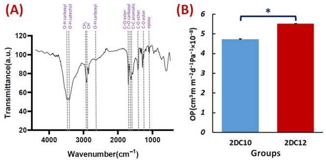 Characterisation of Alg-GO hydrogel: (A) FTIR spectrum of Alg-GO (2DC12) hydrogel. (B) The OP properties of 2DC10, and 2DC12 hydrogels (n = 3) (* p < 0.05).