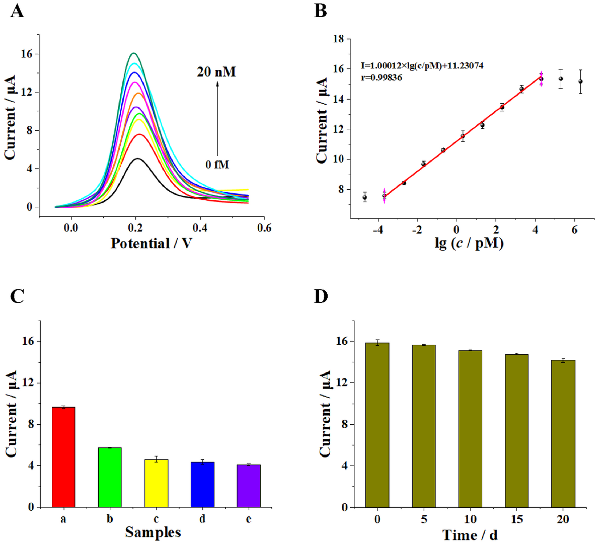 Evaluation of the sensitivity and specificity of the biosensor: (A) DPV curves response of the electrochemical biosensor upon the increase in target BCR/ABL fusion gene concentration (from bottom to top: 0 fM, 0.2 fM, 2 fM, 20 fM, 200 fM, 2 pM, 20 pM, 200 pM, and 2 nM, 20 nM, separately) and (B) the corresponding linear relationship between DPV signal and logarithmic value of target BCR/ABL fusion gene concentrations (range of concentration: 20 aM, 0.2 fM, 2 fM, 20 fM, 200 fM, 2 pM, 20 pM, 200 pM, and 2 nM, 20 nM, 200 nM, 2 uM separately). (C) DPV responses of the electrochemical biosensor to different oligonucleotides (20 fM): (a) BCR/ABL fusion gene (target), (b) single-base-mismatched strand (B1), (c) two-base-mismatched strand (B2), (d) noncomplementary strand (B3), and (e) blank. (D) Stability of the proposed biosensor. The error bars represent the standard deviation of three parallel measurements.