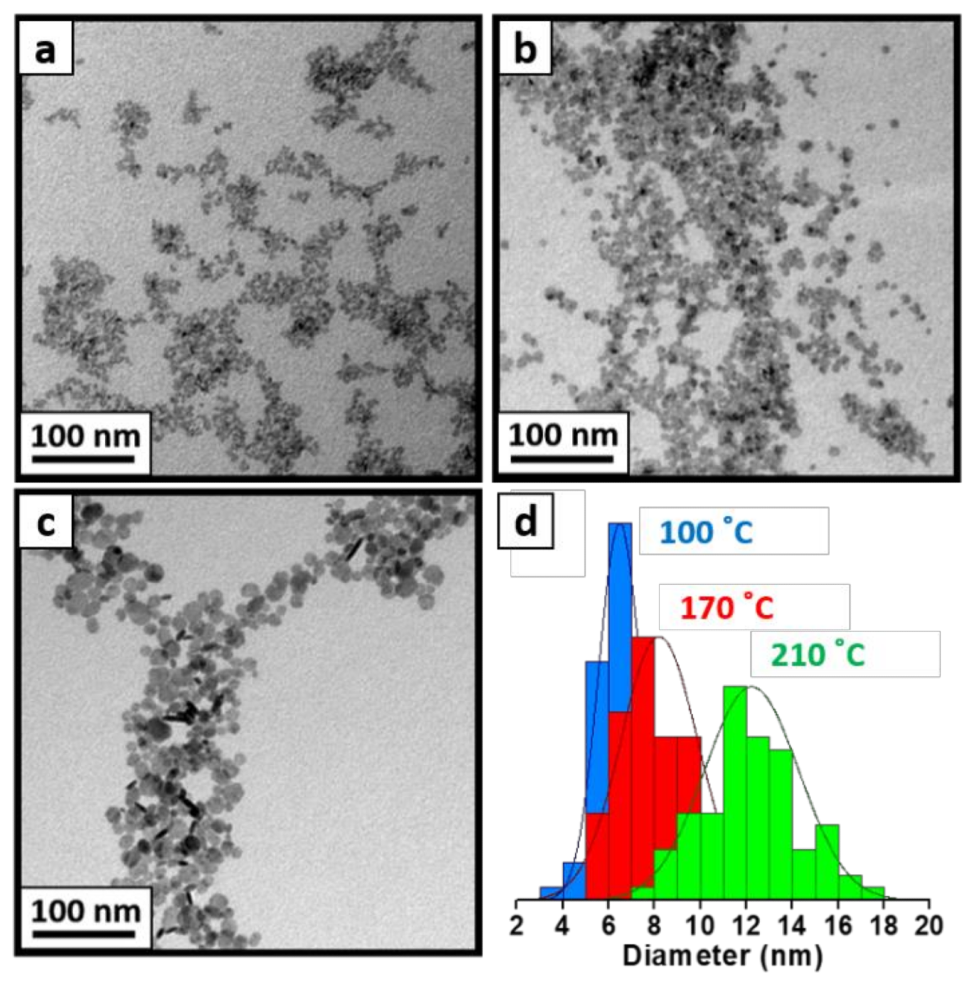 TEM images of as-synthesized LaF3 patchy NCs via coprecipitation method at 100 °C (a) and after a hydrothermal post-treatment at 170 °C (b) and 210 °C (c). TEM histograms (d) of three images are also shown to corroborate their increasing size: as-synthesized LaF3 NCs (blue), LaF3 after hydrothermal post-treatment at 170 °C (red), and LaF3 after a hydrothermal post-treatment at 210 °C for two additional hours (green).