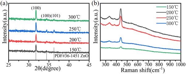 (a) XRD 2? scan pattern of ZnO film at different annealing temperatures; (b). Raman spectra of ZnO film at different annealing temperatures.