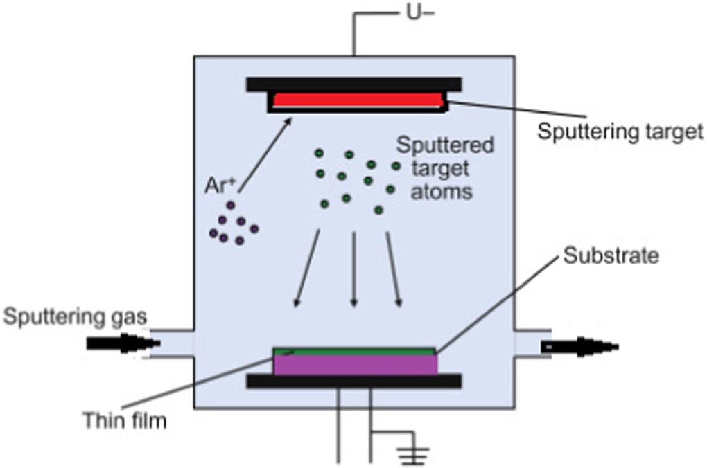 Sputtering of thin films.