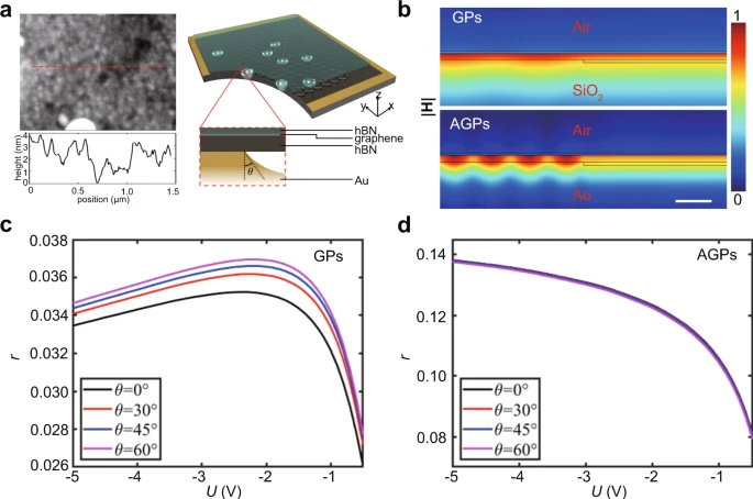 The advantage of in-plane reflectivity of mid-infrared acoustic graphene plasmons (AGPs) compared to graphene plasmons (GPs).