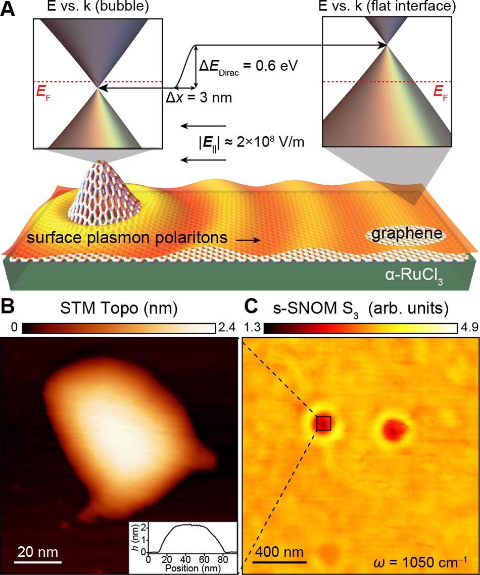 Overview of joint STM/s-SNOM investigation of nanobubbles in graphene/a-RuCl3 heterostructures. (A) Schematic of Dirac-point energy shift between nanobubbles and clean flat interfaces in graphene/a-RuCl3 heterostructures. The ~0.6 eV energy shift takes place over a lateral length scale of ~3 nm at the boundary of nanobubbles, generating effective lateral fields of E|| ˜ 2 × 108 V/m (0.2 V/nm). Since the pristine graphene suspended in the nanobubble is intrinsically n-doped, a p–n junction is created at the nanobubble boundary. The associated jump in the graphene conductivity at the perimeter of the nanobubble acts as a hard boundary for reflection of surface plasmon polaritons. (B) Characteristic STM topographic image of a nanobubble (VS = 0.7 V, It = 50 pA). The inset shows the one-dimensional cross section of the nanobubble topography. (C) Characteristic s-SNOM image of two nanobubbles shows circular fringe patterns corresponding to radially propagating surface plasmon polaritons (? = 990 cm–1).