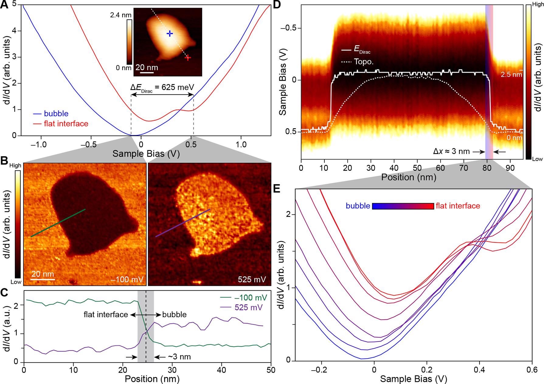 Electronic structure characterization of nanobubbles in graphene/a-RuCl3 using STM and STS. (A) Inset: STM topographic image of a graphene nanobubble (VS = 0.7 V, It = 50 pA). Representative dI/dV point spectroscopy collected over nanobubbles (blue curve) and flat graphene/a-RuCl3 interfaces (red curve) as indicated by the crosshairs in the inset. Between these two spectra, EDirac shifts by 625 meV. (B) dI/dV maps of a graphene nanobubble conducted at the indicated biases corresponding to the Dirac point energies on the nanobubble (left panel) and the flat interface (right panel) (VAC = 25 mV, It = 50 pA). A suppressed LDOS is observed at those biases associated with the local Dirac point energy. (C) Linecuts of the dI/dV maps shown in (B) following the green and purple lines indicated on the -100 and 525 mV maps, respectively. In both instances, the change in the LDOS at the bubble boundary (indicated by the black dashed line) takes place over a lateral length of approximately 3 nm. (D) Position-dependent dI/dV point spectroscopy collected along the dotted white trajectory shown in the inset in (A). The shift in the Dirac point energy occurs over a lateral length scale of ~3 nm as indicated by the region highlighted in partially transparent red and blue. The position-dependence of the Dirac point energy (solid white line) is superimposed on the topographic line cut (dotted white line) showing that the prior has a much more abrupt spatial dependence than the latter. (E) Sample dI/dV point spectra collected at the threshold of a graphene nanobubble corresponding to the red and blue highlighted region in (D).