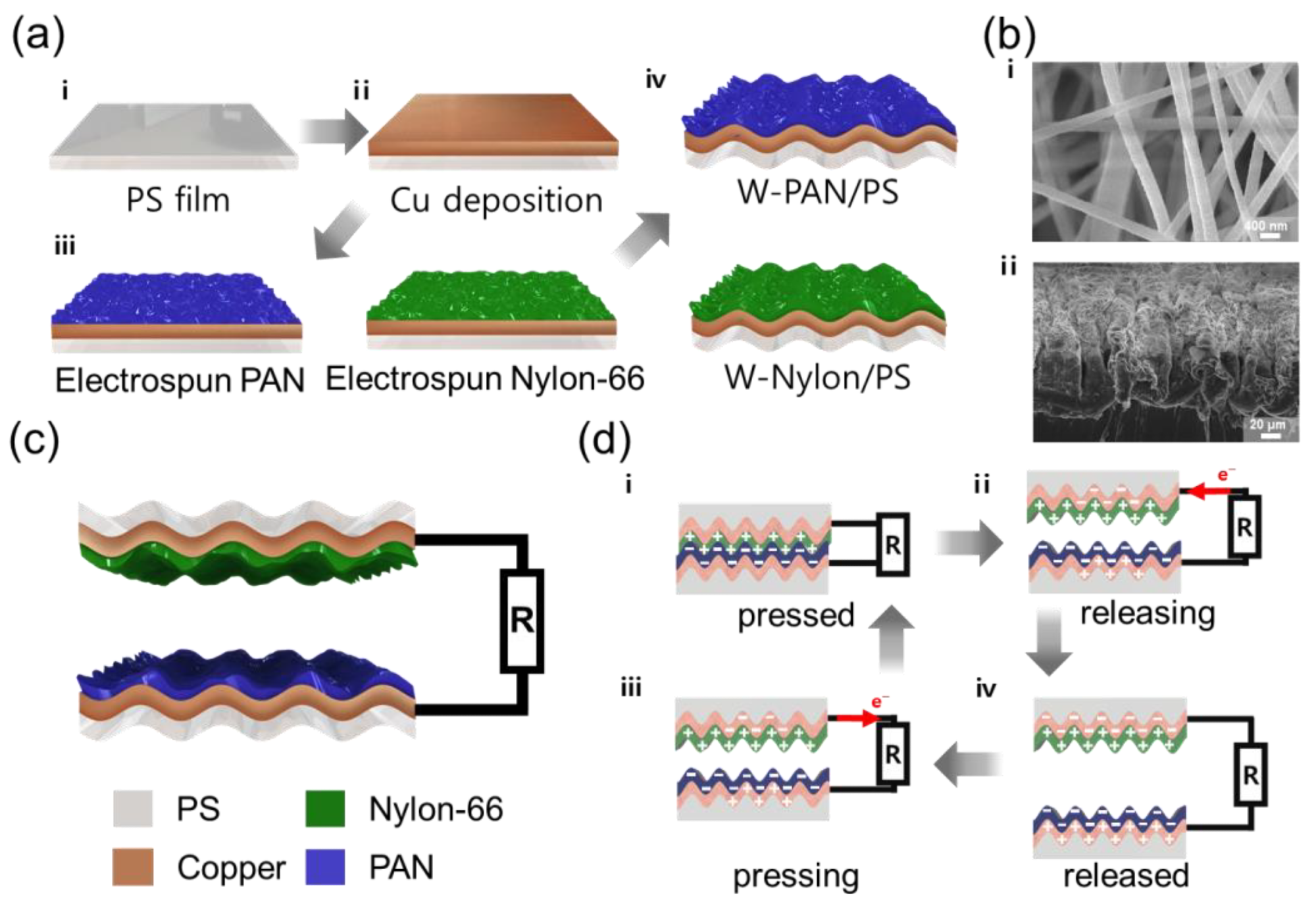 (a) Fabrication of W-PAN/PS and W-Nylon/PS electrode. (b) Field emission scanning electron microscope (FE-SEM) image of W-PAN/PS. (c) Schematic diagram of wrinkled TENG (W-TENG). (d) Schematic diagram of the electricity-generation process of W-TENG.