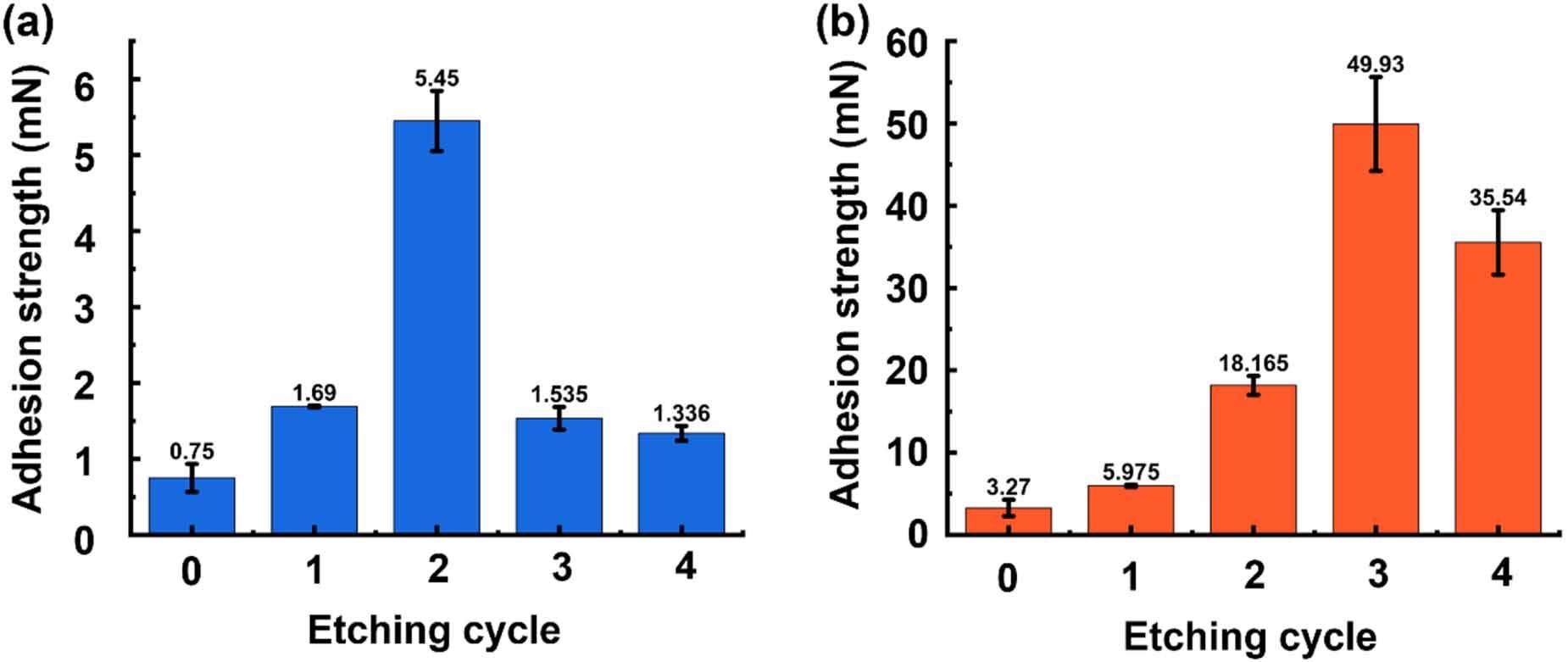 Interfacial adhesion results as a function of different etching cycles. (a) P-M and (b) P-P.