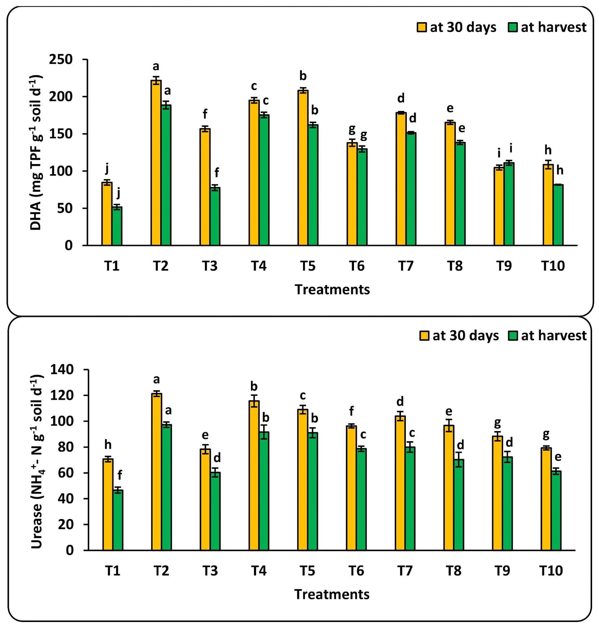 The impact of irrigation water at different quality on soil enzyme activities including dehydrogenase (DHA) and urease in the presence of Se and Cu nanofertilizer. Where triphenylformazan is TPF (for more details about T1 to T2, please refer to Table 2). Different letters in same column show significant differences between each group of treatments according to Duncan’s test at p = 0.05.