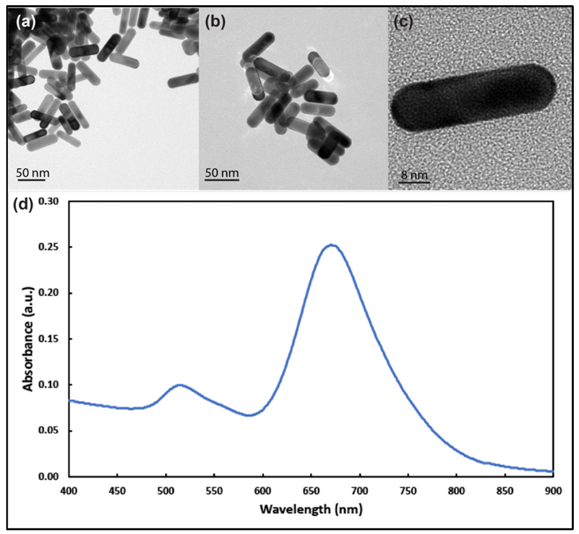 Transmission electron microscope images of gold nanorods with aspect ratio around 3 at different magnifications (a–c). (d) UV–visible spectrum analysis of the prepared gold nanorods showing longitudinal and transverse plasmons around 690 nm and 514 nm, respectively.