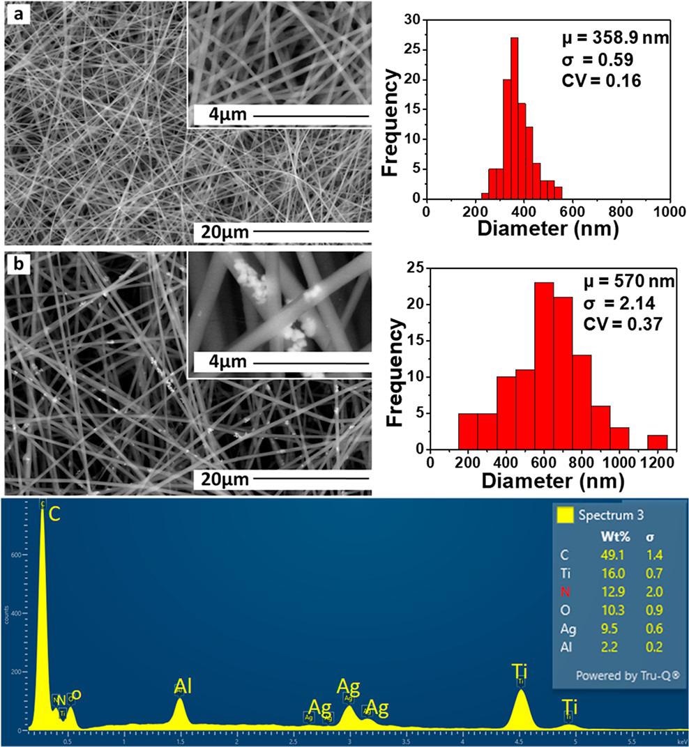SEM images of (a) PAN and (b) PAN/TiO2/Ag nanofiber membranes. (c) EDS spectrum of the PAN/TiO2/Ag nanofiber membrane.